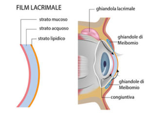 Sindrome dell'Occhio Secco